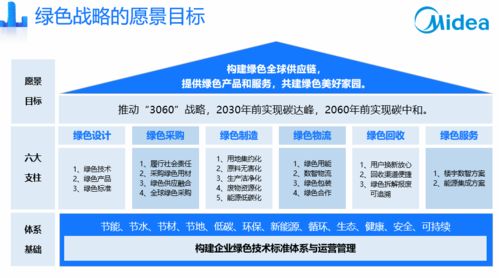 美的集團首次發(fā)布 綠色戰(zhàn)略 規(guī)劃2030年前實現(xiàn)企業(yè)內(nèi)部碳達峰